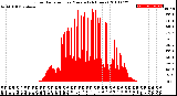 Milwaukee Weather Solar Radiation<br>per Minute<br>(24 Hours)