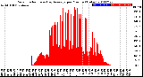 Milwaukee Weather Solar Radiation<br>& Day Average<br>per Minute<br>(Today)