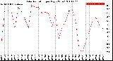 Milwaukee Weather Solar Radiation<br>per Day KW/m2