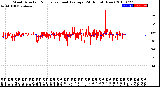 Milwaukee Weather Wind Direction<br>Normalized and Average<br>(24 Hours) (New)