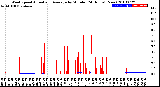 Milwaukee Weather Wind Speed<br>Actual and Average<br>by Minute<br>(24 Hours) (New)