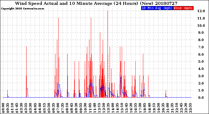 Milwaukee Weather Wind Speed<br>Actual and 10 Minute<br>Average<br>(24 Hours) (New)