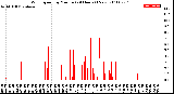 Milwaukee Weather Wind Speed<br>by Minute<br>(24 Hours) (New)