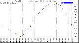 Milwaukee Weather Wind Chill<br>Hourly Average<br>(24 Hours)