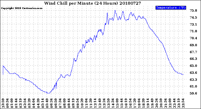 Milwaukee Weather Wind Chill<br>per Minute<br>(24 Hours)