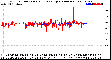 Milwaukee Weather Wind Direction<br>Normalized and Average<br>(24 Hours) (Old)