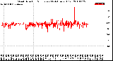 Milwaukee Weather Wind Direction<br>Normalized<br>(24 Hours) (Old)