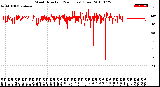 Milwaukee Weather Wind Direction<br>(24 Hours) (Raw)