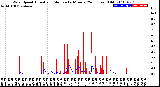 Milwaukee Weather Wind Speed<br>Actual and Median<br>by Minute<br>(24 Hours) (Old)