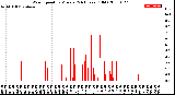 Milwaukee Weather Wind Speed<br>by Minute<br>(24 Hours) (Old)