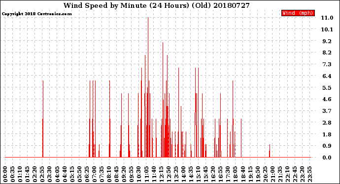 Milwaukee Weather Wind Speed<br>by Minute<br>(24 Hours) (Old)