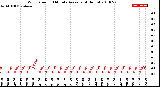 Milwaukee Weather Wind Speed<br>10 Minute Average<br>(4 Hours)