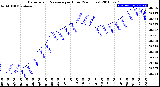 Milwaukee Weather Barometric Pressure<br>per Hour<br>(24 Hours)