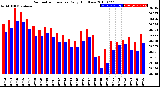 Milwaukee Weather Barometric Pressure<br>Daily High/Low