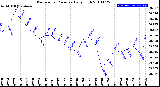 Milwaukee Weather Barometric Pressure<br>Daily High