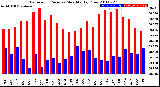 Milwaukee Weather Barometric Pressure<br>Monthly High/Low