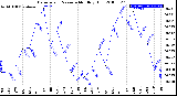 Milwaukee Weather Barometric Pressure<br>Monthly High