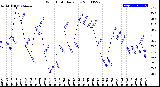 Milwaukee Weather Wind Chill<br>Daily Low