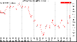 Milwaukee Weather Dew Point<br>(24 Hours)