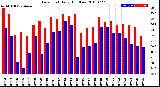 Milwaukee Weather Dew Point<br>Daily High/Low