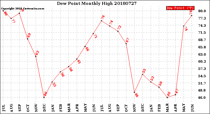 Milwaukee Weather Dew Point<br>Monthly High