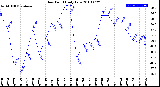 Milwaukee Weather Dew Point<br>Daily Low