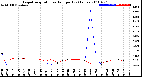 Milwaukee Weather Evapotranspiration<br>vs Rain per Day<br>(Inches)