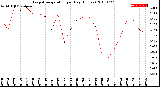 Milwaukee Weather Evapotranspiration<br>per Day (Inches)