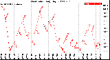 Milwaukee Weather Heat Index<br>Daily High