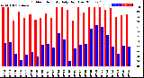 Milwaukee Weather Outdoor Humidity<br>Daily High/Low