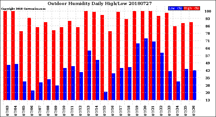 Milwaukee Weather Outdoor Humidity<br>Daily High/Low