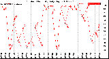 Milwaukee Weather Outdoor Humidity<br>Daily High