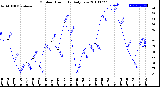 Milwaukee Weather Outdoor Humidity<br>Daily Low