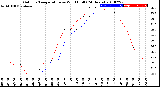 Milwaukee Weather Outdoor Temperature<br>vs Wind Chill<br>(24 Hours)