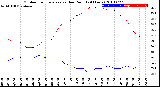 Milwaukee Weather Outdoor Temperature<br>vs Dew Point<br>(24 Hours)