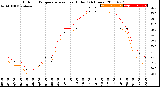 Milwaukee Weather Outdoor Temperature<br>vs Heat Index<br>(24 Hours)