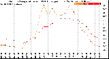 Milwaukee Weather Outdoor Temperature<br>vs THSW Index<br>per Hour<br>(24 Hours)