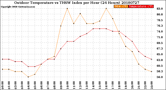 Milwaukee Weather Outdoor Temperature<br>vs THSW Index<br>per Hour<br>(24 Hours)