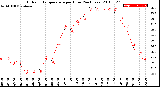 Milwaukee Weather Outdoor Temperature<br>per Hour<br>(24 Hours)