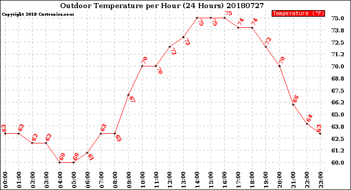 Milwaukee Weather Outdoor Temperature<br>per Hour<br>(24 Hours)