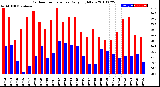 Milwaukee Weather Outdoor Temperature<br>Daily High/Low