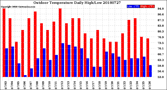 Milwaukee Weather Outdoor Temperature<br>Daily High/Low