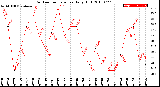 Milwaukee Weather Outdoor Temperature<br>Daily High