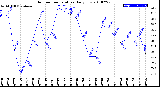 Milwaukee Weather Outdoor Temperature<br>Daily Low