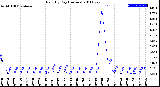 Milwaukee Weather Rain<br>By Day<br>(Inches)