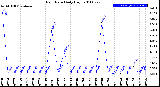 Milwaukee Weather Rain Rate<br>Daily High