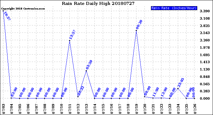 Milwaukee Weather Rain Rate<br>Daily High