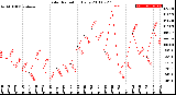 Milwaukee Weather Solar Radiation<br>Daily