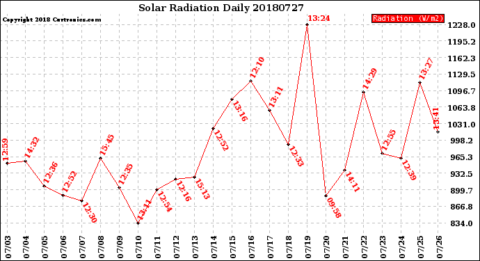 Milwaukee Weather Solar Radiation<br>Daily