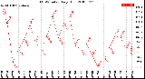 Milwaukee Weather THSW Index<br>Daily High